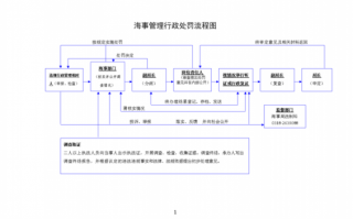 海事行政强制流程（海事行政强制流程规定）