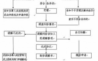 管理纠纷处理流程（管理者责任纠纷）