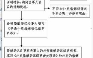 天津市结婚证补办流程（天津 结婚证）