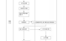 入职应聘流程（入职应聘流程怎么写）