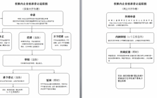 工商执照申请流程（工商局执照申请）