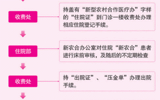 内江农村医保报销流程（内江农村医保报销流程及时间）