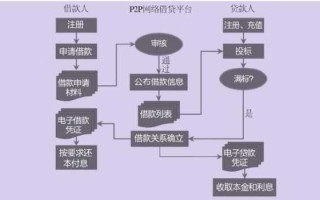 借贷追偿流程（借款人追偿）