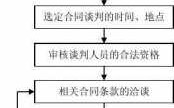 物流合同谈判流程（物流合同谈判流程图）