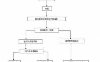 解除帐户查封流程（解除帐户查封流程图）