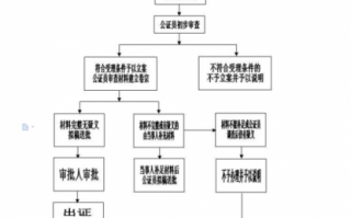 继承公证处公证流程（继承公证怎样收费）