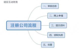 注册公司流程网（注册公司流程网上申请）