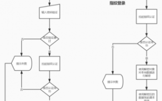 录指纹流程（录指纹流程图）