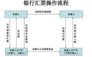 银行汇票交易流程（银行汇票的具体流程简要描述）