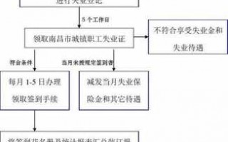 失业金领取流程（失业金领取流程跟材料?）