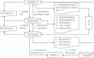 银行代扣公司社保流程（银行代扣公司社保流程视频）