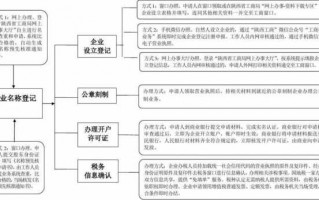 企业登记的流程（企业登记的流程是什么）