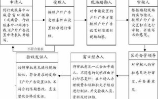 办理广告流程（办理广告发布登记,应当具备哪些条件）