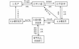 农村农田补助流程（农村农田补贴标准2020）