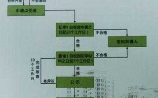 重庆申请公租房的流程（2021年重庆怎样申请公租房）