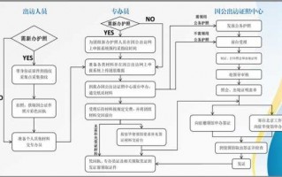 办理护照和签证的流程（办理护照或者签证所需提供的资料要求及申办流程）