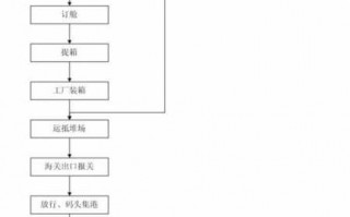 出口流程的问题（出口流程按正确的前后顺序排列是）