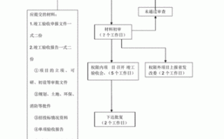 工程流程验收（工程类验收流程模板）