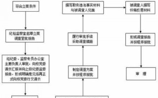 公布监察调查后流程（监察委将调查结果移送）