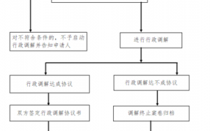 行政调解流程程序（行政调解案件的范围）