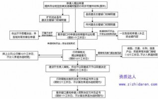 资质转卖流程（资质转让后人员怎么弄）