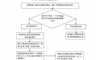 司法救助审批流程（司法救助审核需要多长时间）