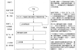 工厂辞职办理流程（工厂辞职办理流程图）