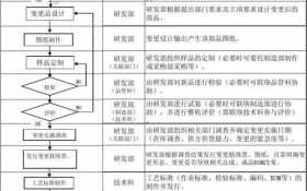 标准变更的流程（标准变更需要做哪些工作）