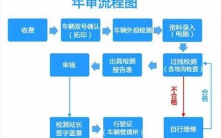 车辆未年检被扣流程（车辆未年检被扣流程是什么）