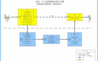 变更公司地址流程图（公司变更地址需要做什么）