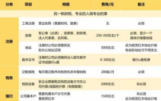 注册科技公司流程及费用（注册科技公司需要多少资金）