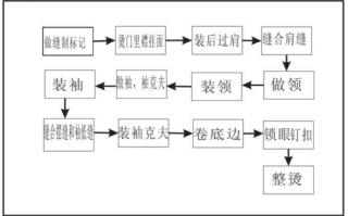 过程剪裁的流程（过程裁剪的基本流程）