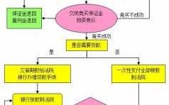 评估拍卖流程和时间（拍卖评估价是什么意思）