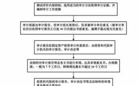 固定资产投资流程（固定资产投资程序）