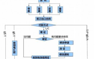 国际贸易流程（国际贸易流程图）