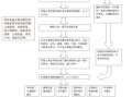 土地经营开发流程（土地开发流程图）