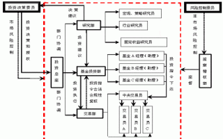 证券投资基金管理流程（证券投资基金管理流程包括哪些）