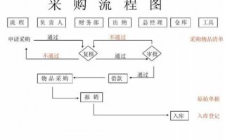 什么是采购流程（采购流程的一般模式）