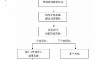 郑州全款卖房流程（郑州全款卖房流程及费用）