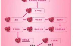 婚恋机构基本流程（婚恋机构怎么收费标准）