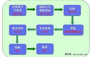 理赔需求流程（理赔需求流程图）