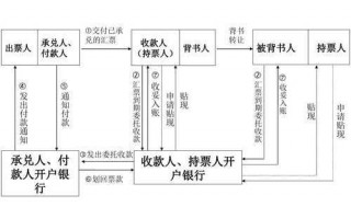 纸质承兑流程（纸质承兑汇票怎么使用）