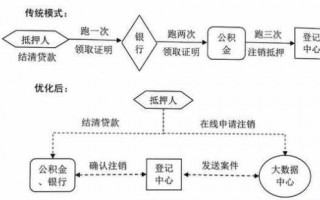 按揭贷款解押流程（按揭贷款解押流程要多久）