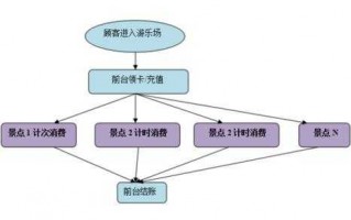 游乐园收银工作流程（游乐场收银系统操作流程）