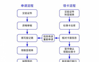 社保卡办卡流程（社保卡办理步骤）