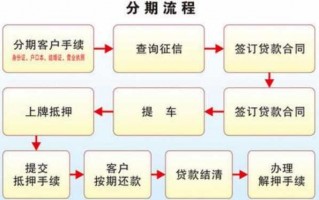 4s分期付款买车流程（4s店分期购车注意的事项）