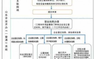 企业开办流程（企业开办流程用别人名字行吗）