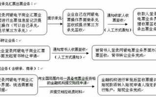 电子汇票签发流程（电子汇票签收后什么时候到账）