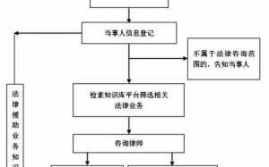 法律咨询处理流程（法律咨询事宜）