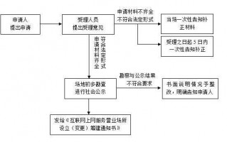 网吧法人变更流程（网吧法人变更流程及手续）